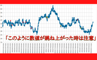 大気中のラドン濃度のグラフ