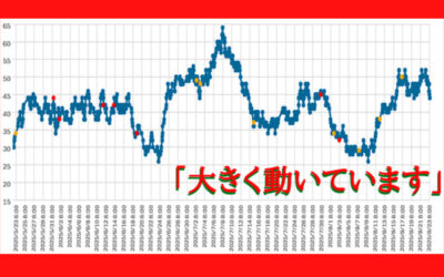大気中のラドン濃度のグラフ