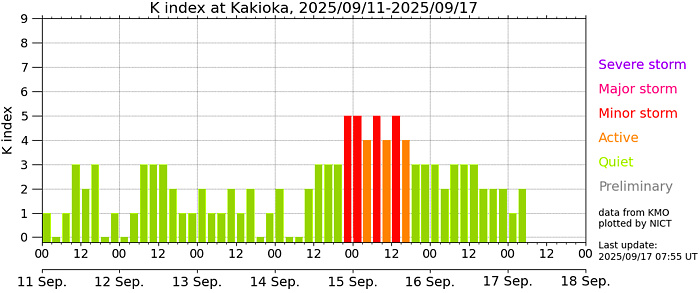 地磁気のグラフ