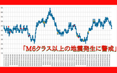 大気中のラドン濃度のグラフ