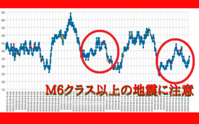 大気中のラドン濃度のグラフ