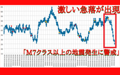 大気中のラドン濃度のグラフ