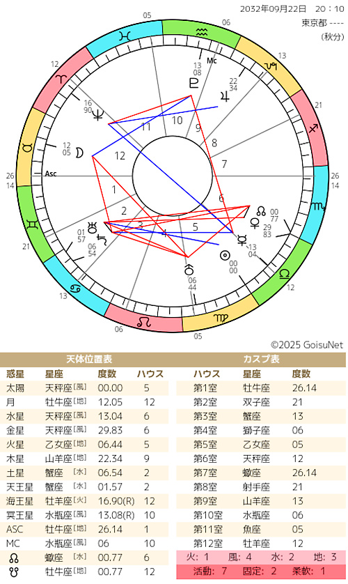 ホロスコープの画像