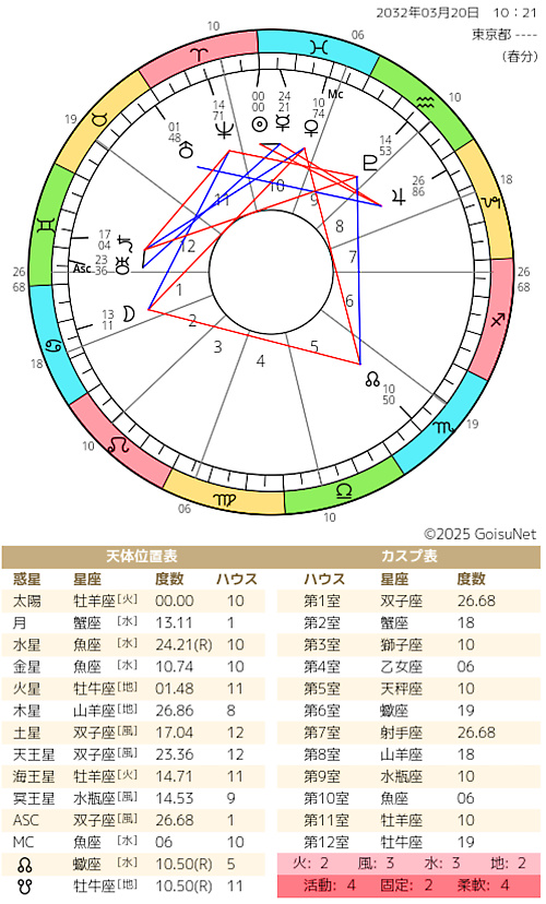 ホロスコープの画像