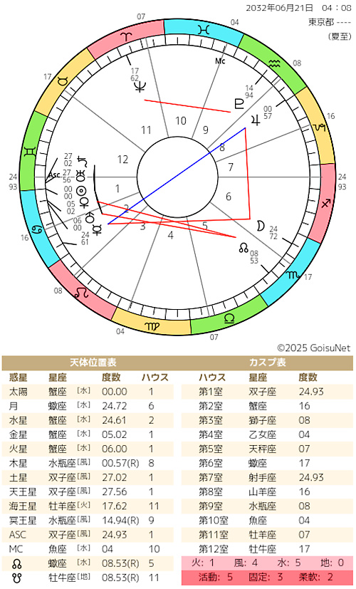 ホロスコープの画像