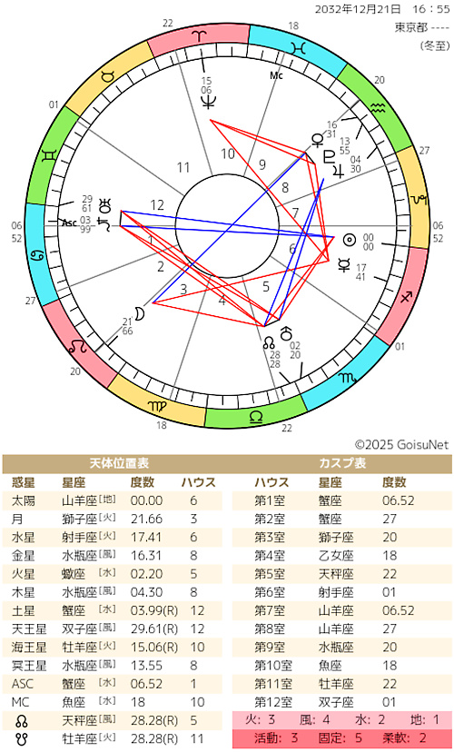 ホロスコープの画像