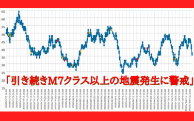 大気中のラドン濃度のグラフ