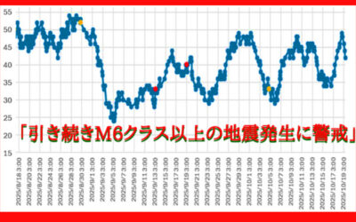 大気中のラドン濃度のグラフ