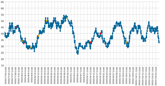 大気中のラドン濃度のグラフ