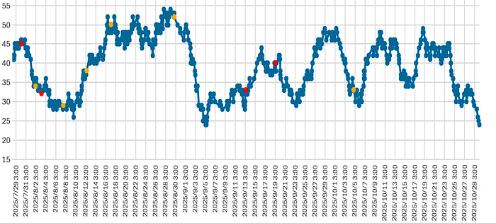 大気中のラドン濃度のグラフ