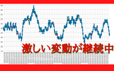 大気中のラドン濃度のグラフ