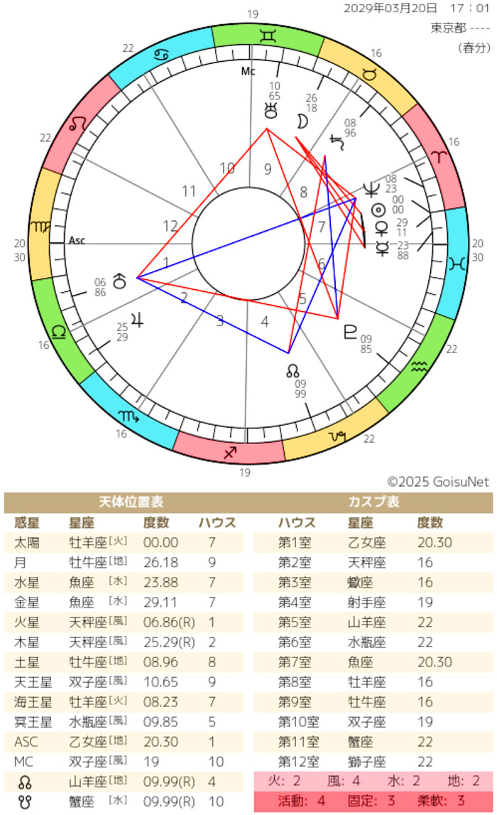 ホロスコープの画像