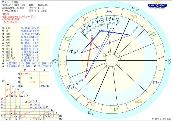 ホロスコープの画像