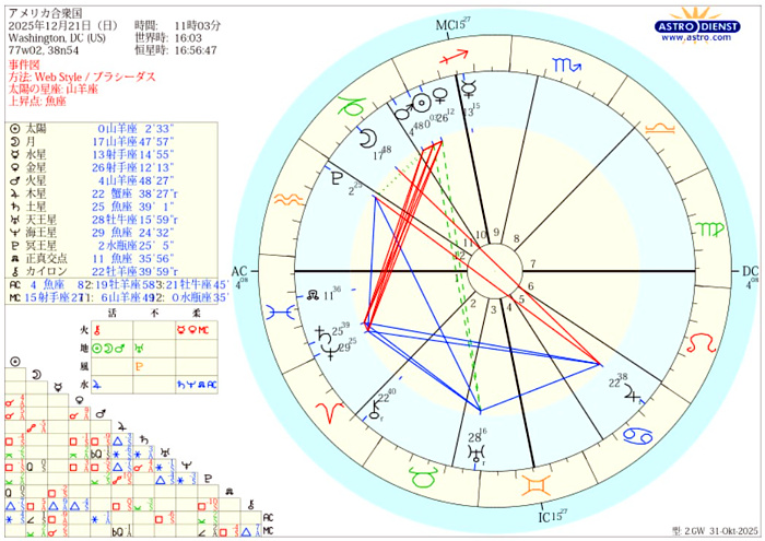 ホロスコープの画像