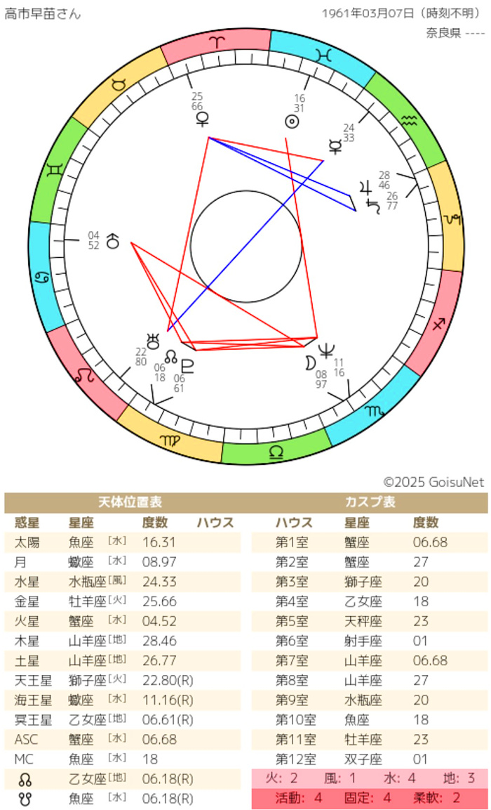 ホロスコープの画像