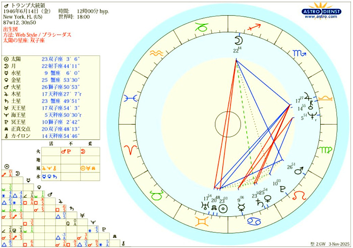 ホロスコープの画像