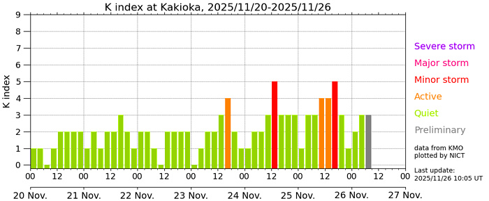 地磁気のグラフ
