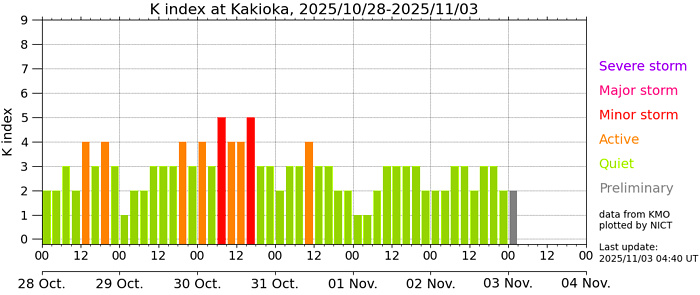 地磁気のグラフ