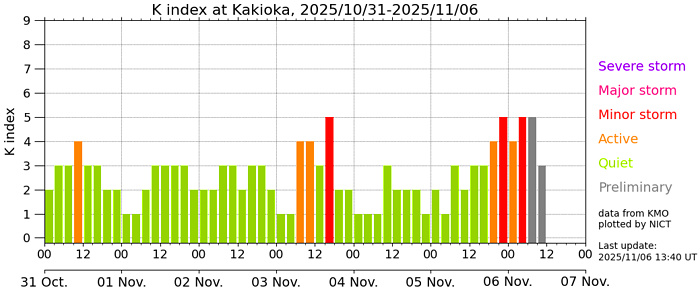 地磁気のグラフ