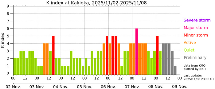 地磁気のグラフ