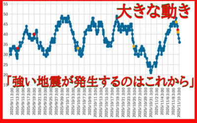 大気中のラドン濃度のグラフ