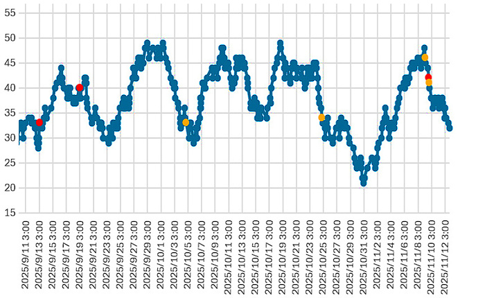 大気中のラドン濃度のグラフ