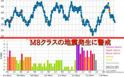 大気中のラドン濃度のグラフ