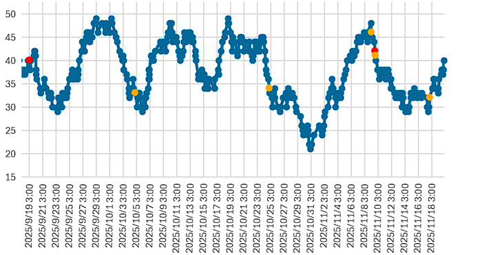 大気中のラドン濃度のグラフ