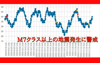 大気中のラドン濃度のグラフ
