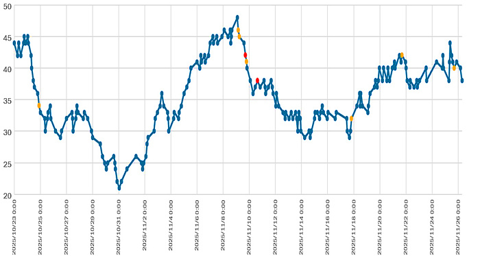 大気中のラドン濃度のグラフ