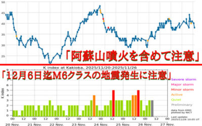 大気中のラドン濃度のグラフ