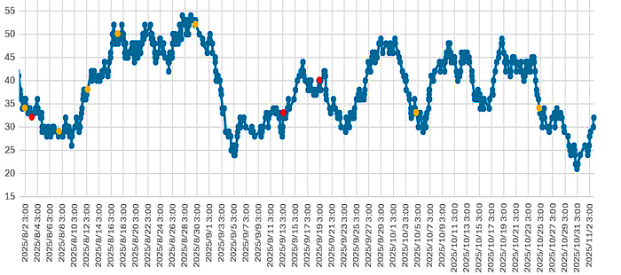 大気中のラドン濃度のグラフ