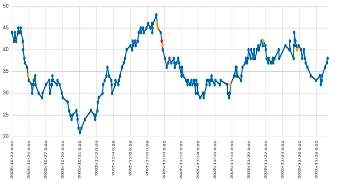 大気中のラドン濃度のグラフ