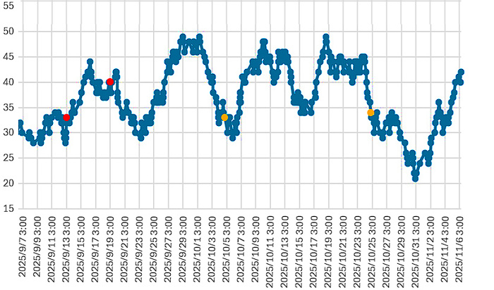大気中のラドン濃度のグラフ