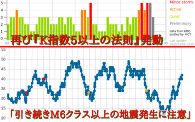 大気中のラドン濃度のグラフ