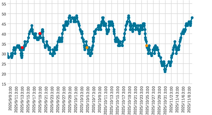 大気中のラドン濃度のグラフ