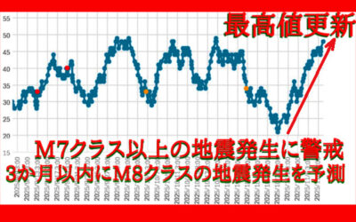 大気中のラドン濃度のグラフ