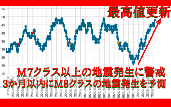 大気中のラドン濃度のグラフ