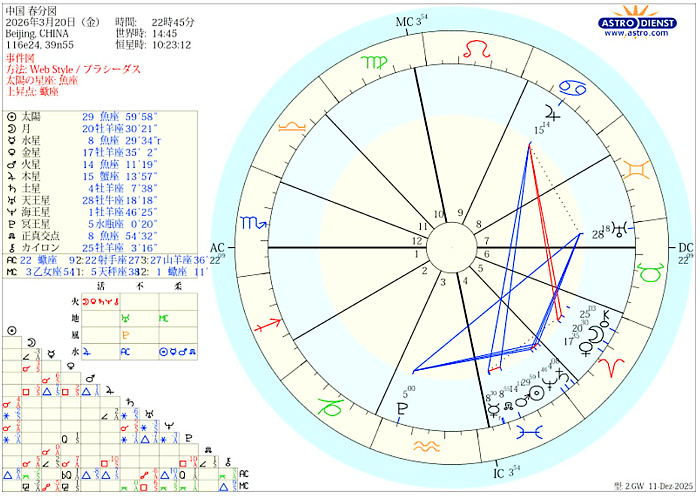 ホロスコープの画像