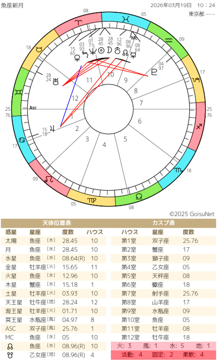 ホロスコープの画像