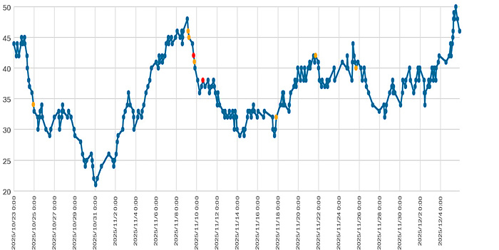 大気中のラドン濃度のグラフ