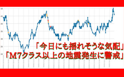 大気中のラドン濃度のグラフ