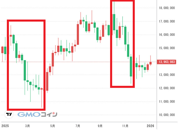 ビットコインのチャートの画像
