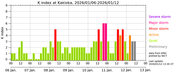 地磁気のグラフ