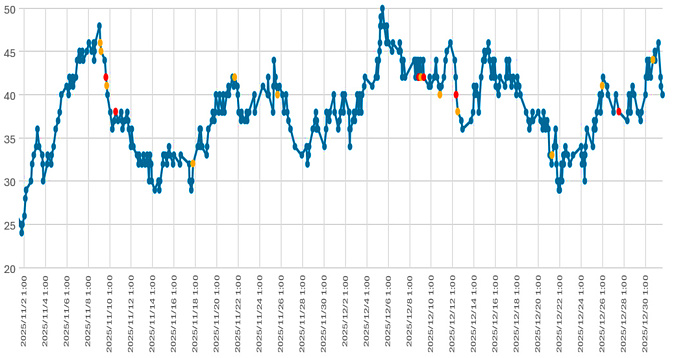大気中のラドン濃度のグラフ