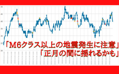 大気中のラドン濃度のグラフ