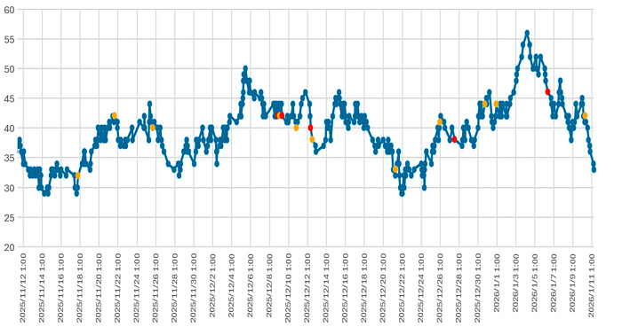 大気中のラドン濃度のグラフ