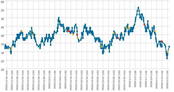 大気中のラドン濃度のグラフ