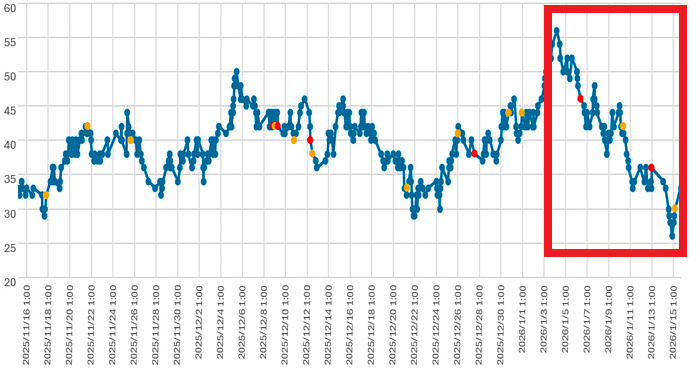 大気中のラドン濃度のグラフ