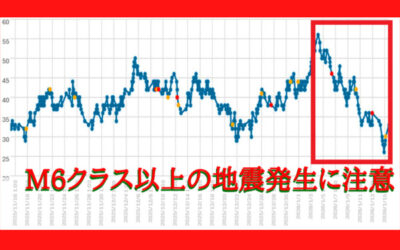 大気中のラドン濃度のグラフ